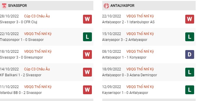 Phong độ gần đây Sivasspor vs Antalyaspor