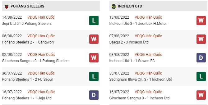 Phong độ gần đây Pohang Steelers vs Incheon United FC