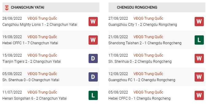 Phong độ gần đây Changchun Yatai vs Chengdu Better City FC