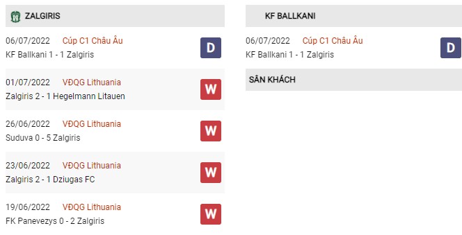 Phong độ Zalgiris vs Ballkani ngày 12/7