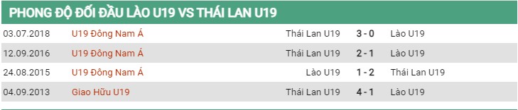 Đối đầu U19 Lào vs U19 Thái Lan ngày 13/7