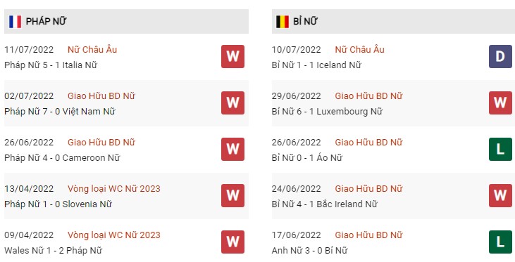 Phong độ Nữ Pháp vs Nữ Bỉ ngày 15/7