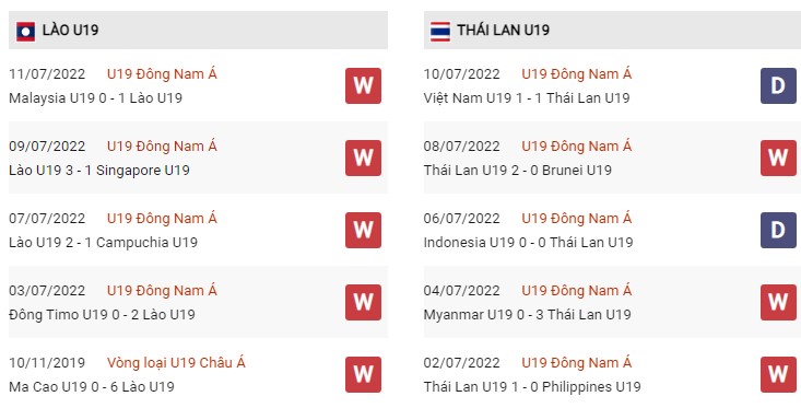 Phong độ U19 Lào vs U19 Thái Lan ngày 13/7