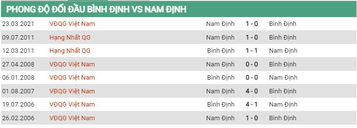 Đối đầu Bình Định vs Nam Định ngày 15/7