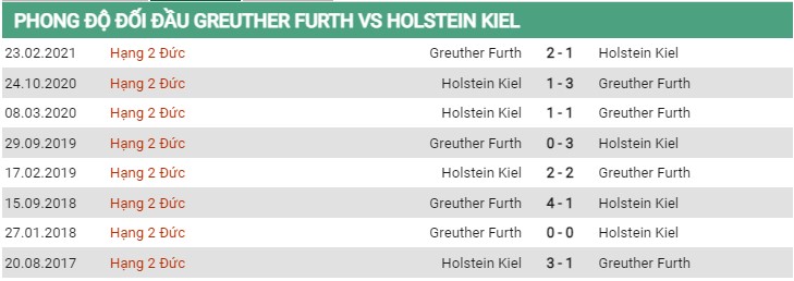 Phong độ Furth vs Holstein Kiel ngày 16/7