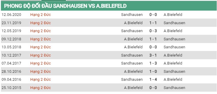 Phong độ Sandhausen vs Bielefeld ngày 16/7