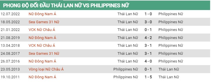 Đối đầu Nữ Thái Lan vs Nữ Philippines 17/7