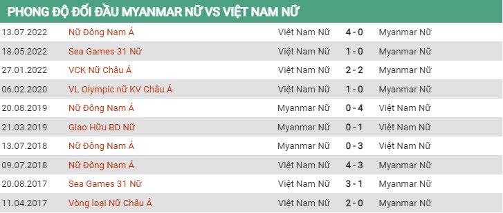 Đối đầu Nữ Myanmar vs Nữ Việt Nam 17/7