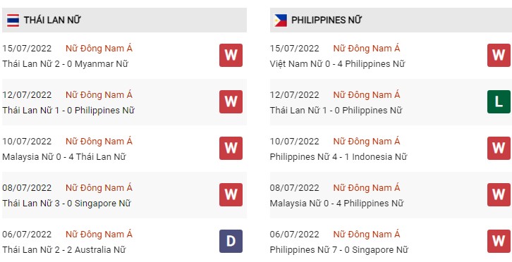 Phong độ Nữ Thái Lan vs Nữ Philippines 17/7