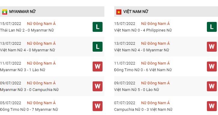 Phong độ Nữ Myanmar vs Nữ Việt Nam 17/7