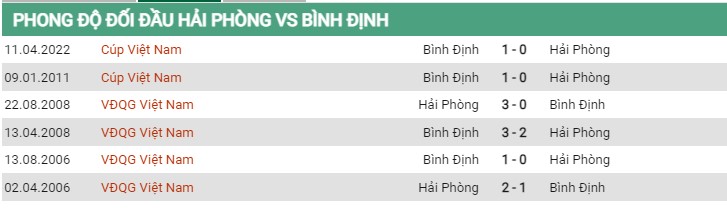 Đối đầu Hải Phòng vs Bình Định 19/7