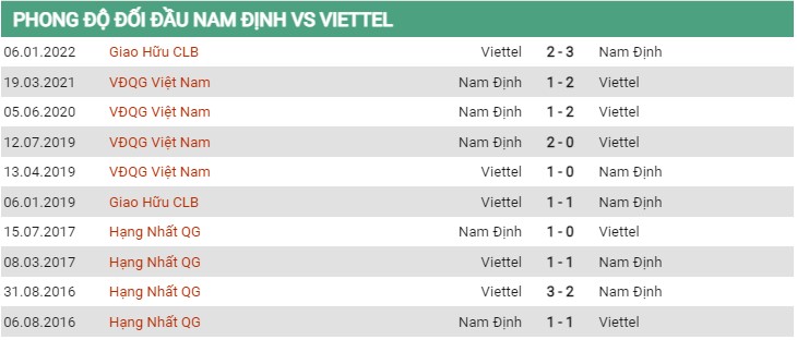 Đối đầu Nam Định vs Viettel 19/7