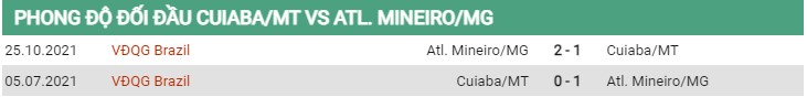 Đối đầu Cuiaba vs Atletico Mineiro 22/7