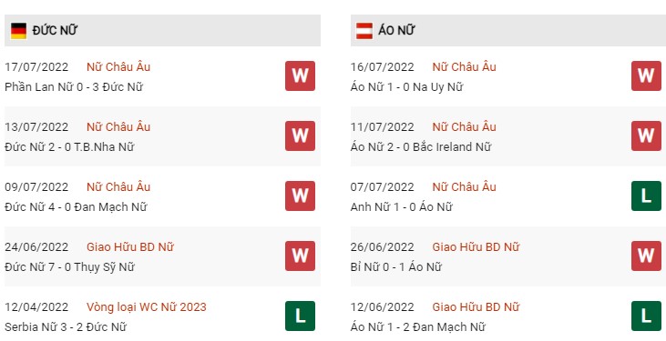 Phong độ Nữ Đức vs Nữ Áo 22/7