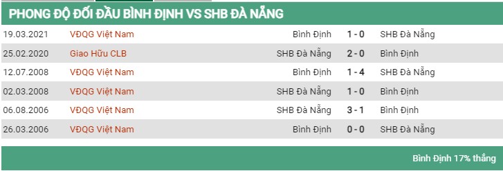 Đối đầu Bình Định vs Đà Nẵng 23/7