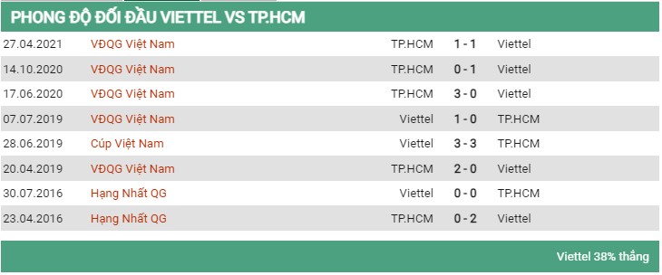 Đối đầu Viettel vs TP HCM 24/7