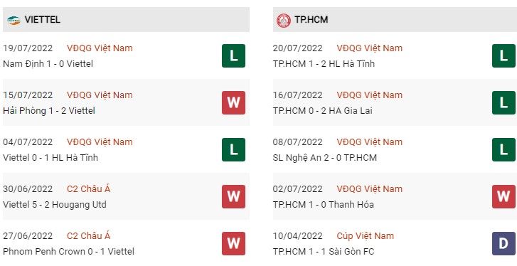 Phong độ Viettel vs TP HCM 24/7