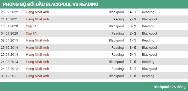 Đối đầu Blackpool vs Reading 30/7