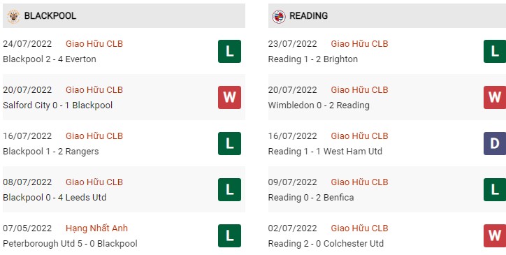 Phong độ Blackpool vs Reading 30/7