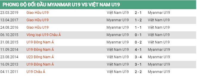 U19 Myanmar vs U19 Việt Nam ngày 8/7