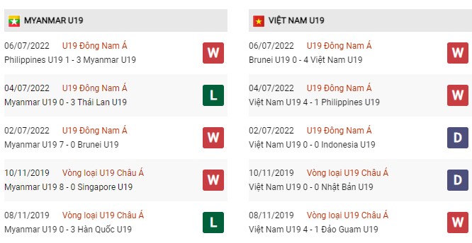 U19 Myanmar vs U19 Việt Nam ngày 8/7