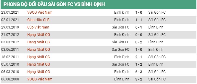 Lịch sử đối đầu Sài Gòn vs Bình Định ngày 9/7