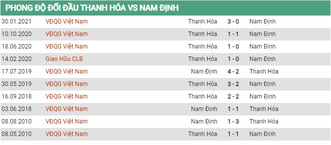 Lịch sử đối đầu Thanh Hóa vs Nam Định ngày 9/7