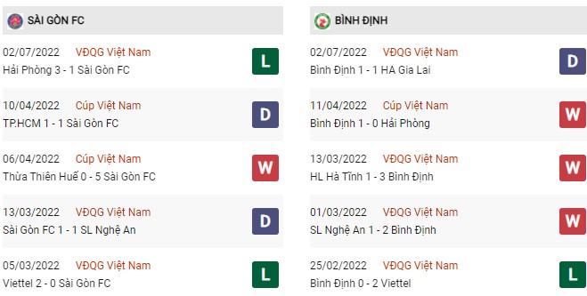 Phong độ Sài Gòn vs Bình Định ngày 9/7