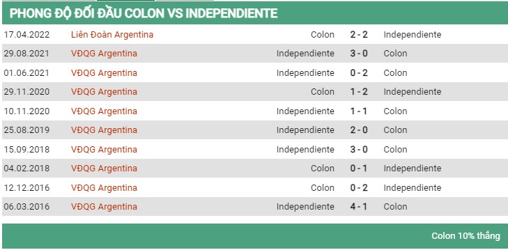 Đối đầu Colon vs Independiente 2/8