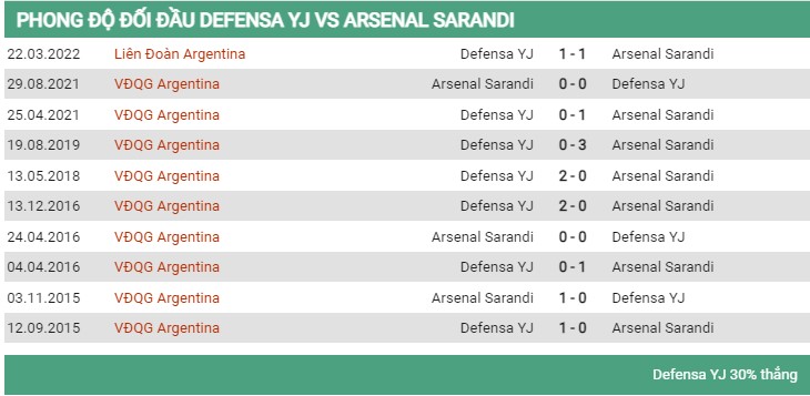 Đối đầu Defensa vs Arsenal 2/8