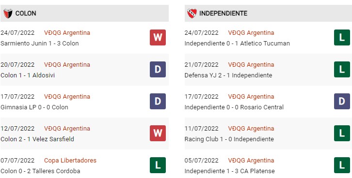 Phong độ Colon vs Independiente 2/8