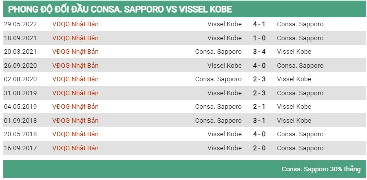 Đối đầu Consadole Sapporo vs Vissel Kobe 13/8