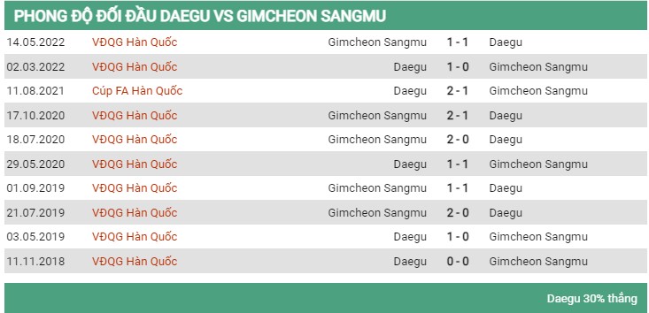 đối đầu Daegu vs Gimcheon Sangmu 28/8