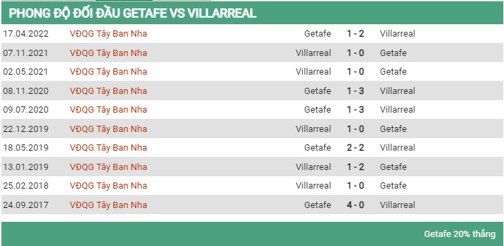 đối đầu Getafe vs Villarreal 28/8