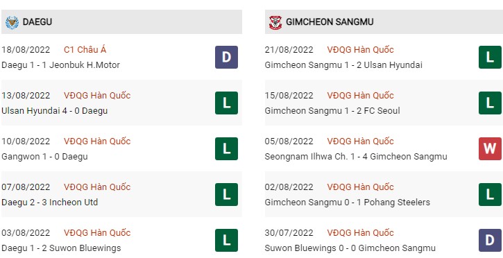 phong độ Daegu vs Gimcheon Sangmu 28/8