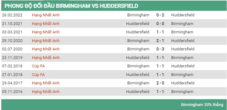 Đối đầu Birmingham vs Huddersfield 6/8