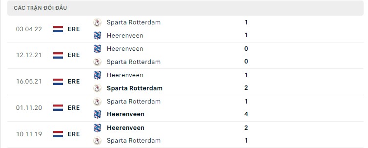 Đối đầu Heerenveen vs Sparta Rotterdam 6/8