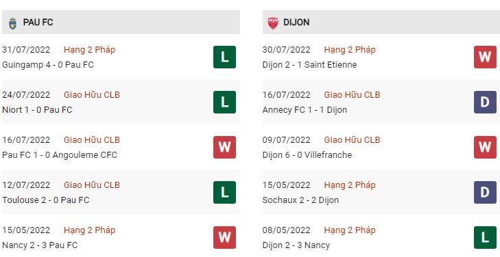 Phong độ Pau vs Dijon 7/8