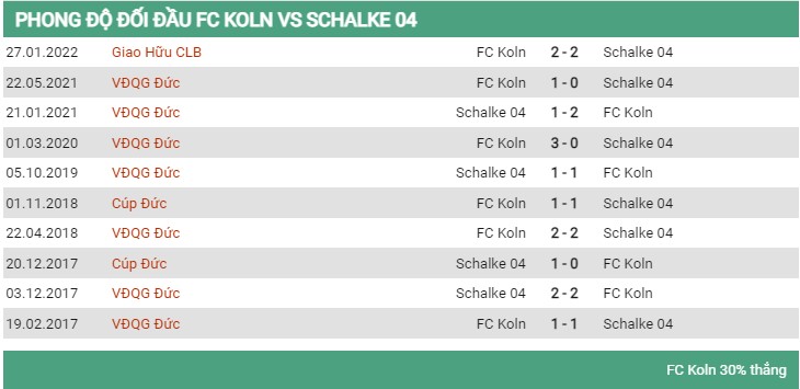 Đối đầu Cologne vs Schalke 7/8