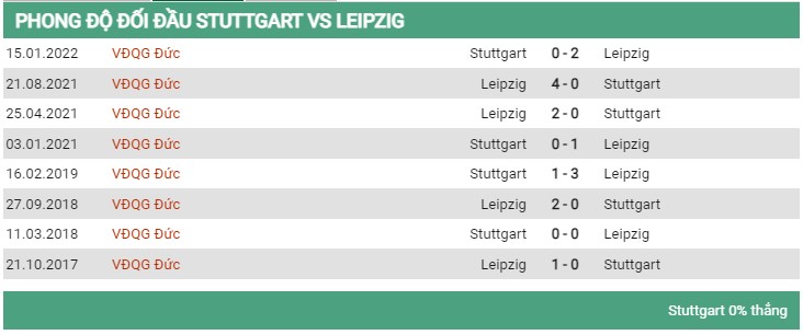 Đối đầu Stuttgart vs Leipzig 7/8