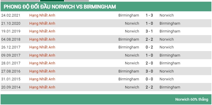 Đối đầu Norwich vs Birmingham 10/8