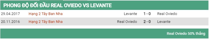 đối đầu Oviedo vs Levante 6/9