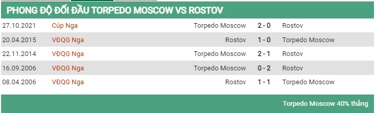 đối đầu Torpedo Moskva vs Rostov 6/9