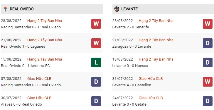 phong độ Oviedo vs Levante 6/9