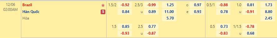 Soi kèo hiệp 1 Brazil vs Hàn Quốc 6/12