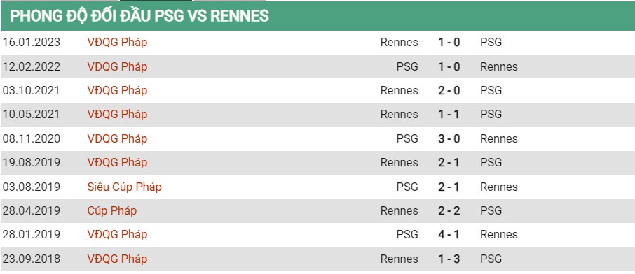 Lịch sử đối đầu của PSG vs Rennes