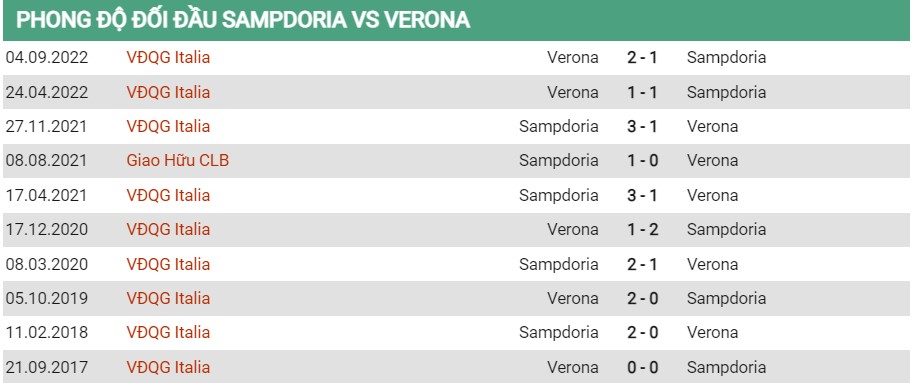 Lịch sử đối đầu của Sampdoria vs Verona