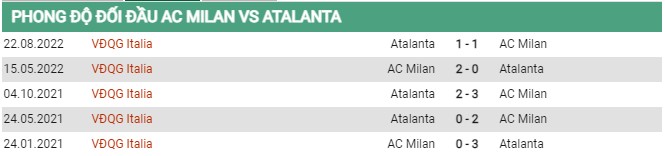 Thành tích đối đầu AC Milan vs Atalanta