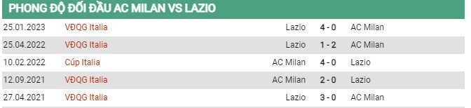 Thành tích đối đầu AC Milan vs Lazio