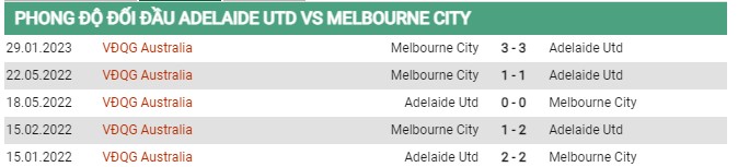 Thành tích đối đầu Adelaide vs Melbourne City